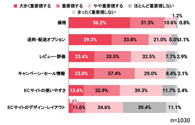 【グラフ画像】ECサイトで商品を購入する際に重視すること