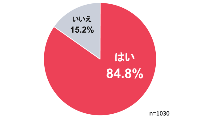 【グラフ画像】商品を購入する際、同じ商品を他サイトで比較するか