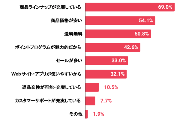 【グラフ画像】最も利用頻度の高いECサイトを利用する理由