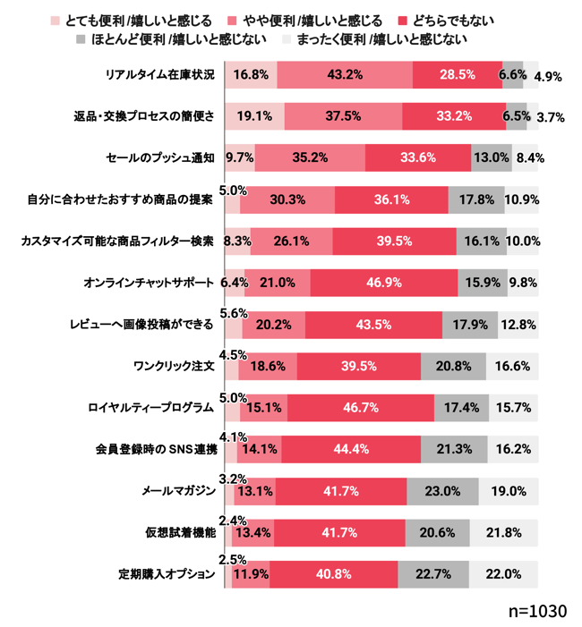 【グラフ画像】ECサービスで便利だと感じた・あると嬉しいと感じる機能