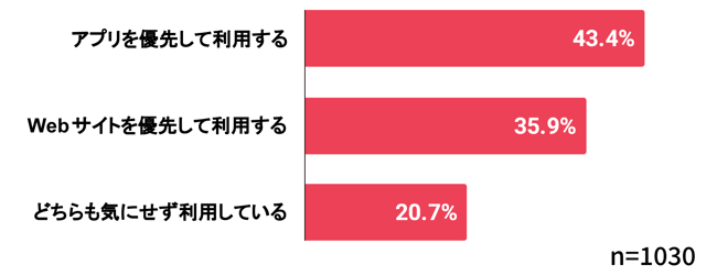 【グラフ画像】■商品購入時のアプリ・Webの利用傾向