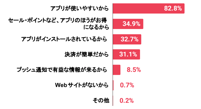 【グラフ画像】アプリを優先的に利用する理由