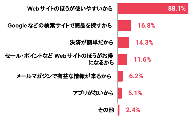 【グラフ画像】Webサイトを優先的に利用する理由