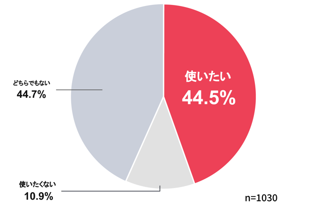 【グラフ画像】アプリがないECサイトは、アプリがあれば使用したいか