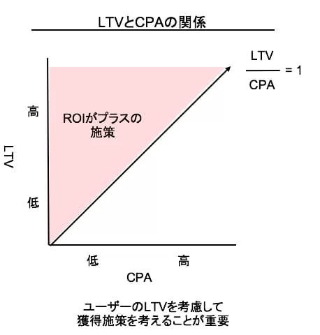 LTVとCPAの関係