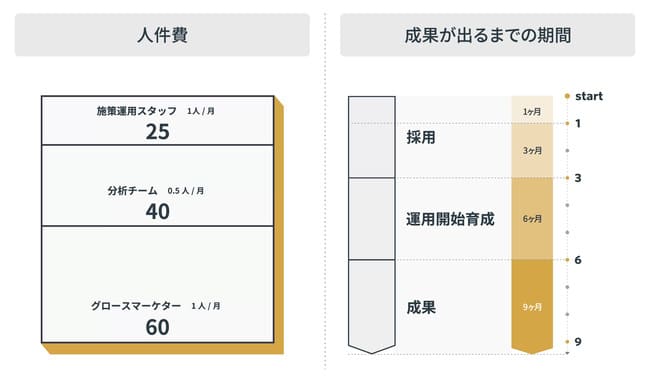 デジタルマーケター人件費