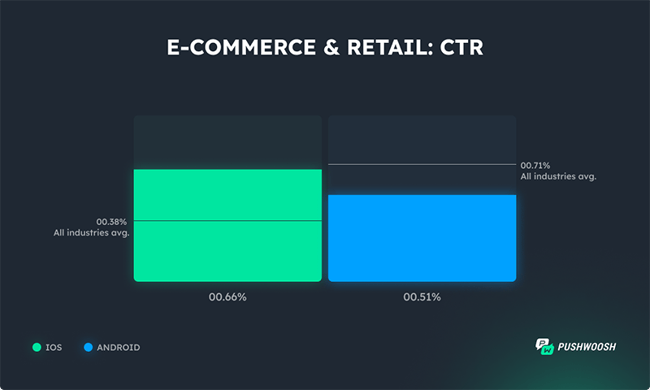【グラフ】「Eコマース＆リテール」カテゴリのプッシュ通知のCTR