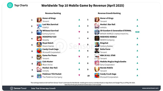 【図】モバイルゲーム 売上ランキング（2025年4月）