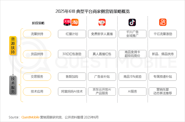 【図】QuestMobile 2025年 618商戦インサイトレポート