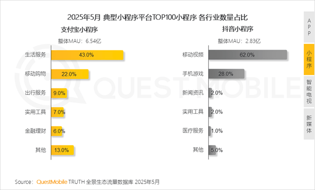 【グラフ】Alipay（支付宝）」、Douyin（抖音）のミニプログラムの有効性データ