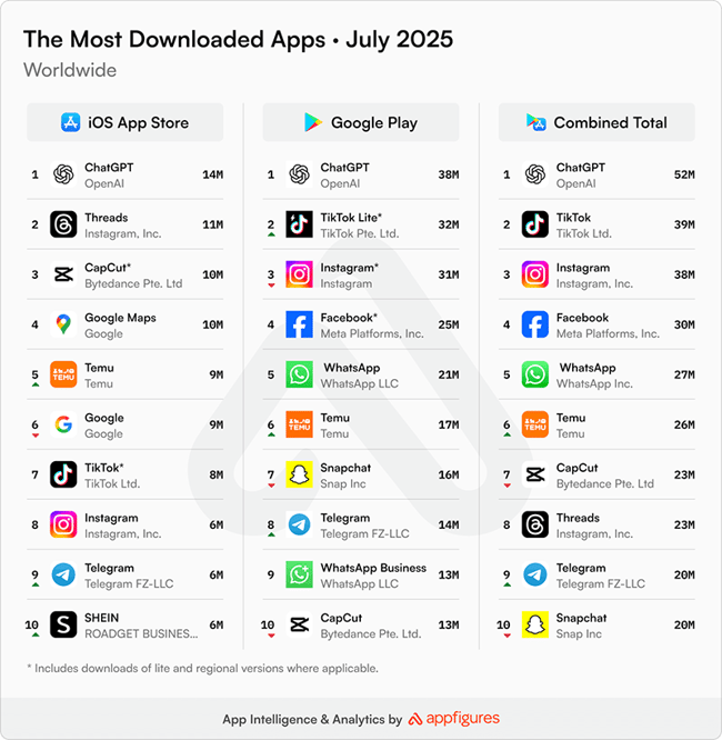 【図】2025年7月のアプリダウンロードランキング（グローバル）