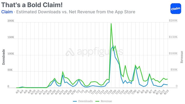 【図】集団訴訟の支援アプリ「Claim」のダウンロード数推移