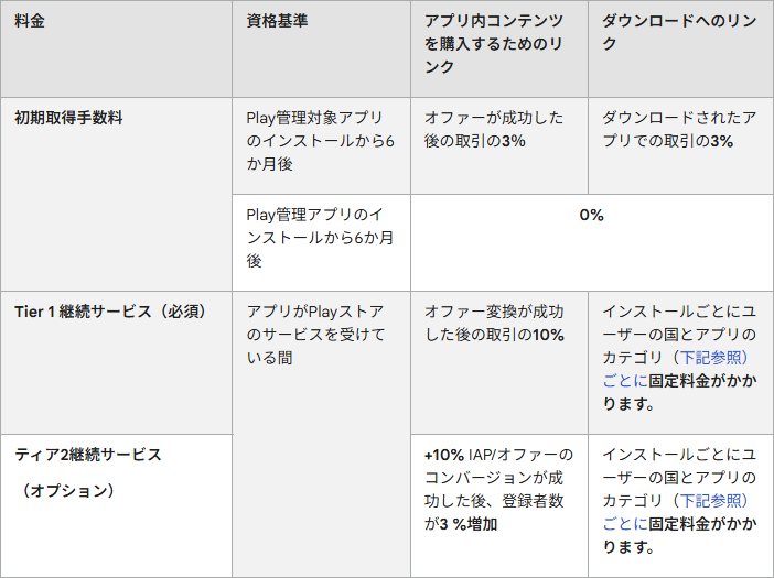 【図】外部提案プログラムにおける手数料モデルの表をGoogle翻訳で英語から日本語に翻訳