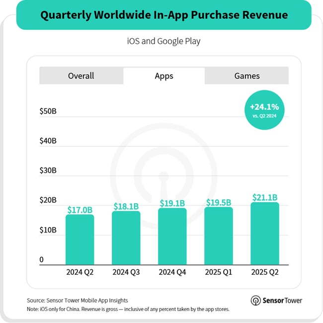 【グラフ】「Q2 2025 Digital Market Index」におけるアプリ内決済の統計データ