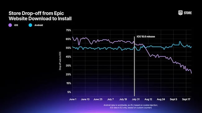 【グラフ】iOS 18.6公開前後の「Epic Games Store」におけるインストール離脱率