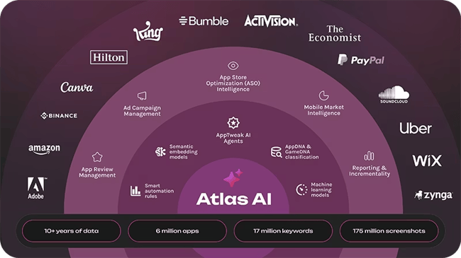 【図】ASO・Apple Ads特化のAIエージェントの仕組みとその根幹となる「Atlas AI」を紹介する概念図