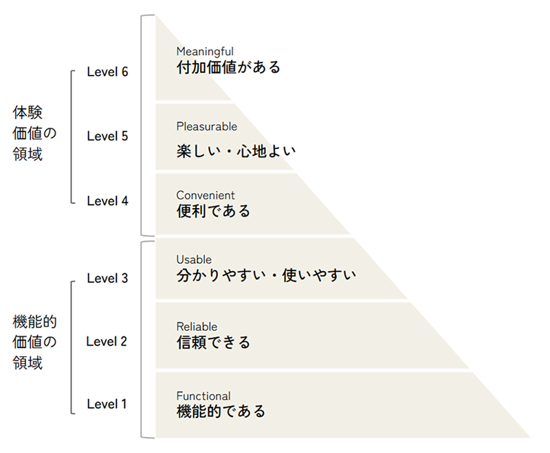 【図】UXピラミッド