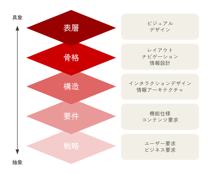【図】UXデザインの5段階モデル