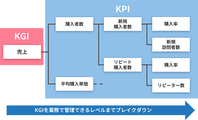 【図解】KPI(重要業績評価指標)とは?正しい設定・運用方法|わかりやすく用語解説 - Repro Journal