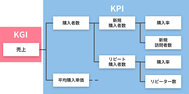KPIツリーのわかりやすい例を示した図
