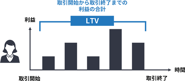 LTVとは取引開始から終了までに利益がいくら発生するか計算した指標|わかりやすく用語解説 - Repro Journal