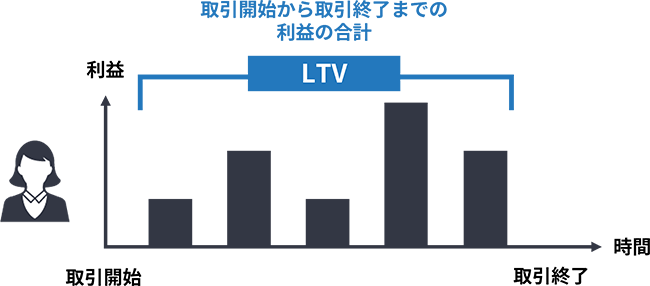 LTV（ライフタイムバリュー）の意味をわかりやすく説明した図
