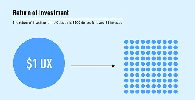 【図】UX改善のROIを示すインフォグラフィック