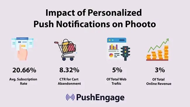 【図】Phootoが実施したパーソナライズされたプッシュ通知の効果を示すインフォグラフィック
