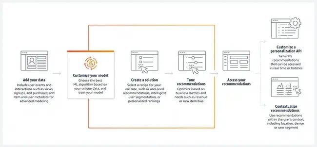 【図】「Amazon Personalize」の仕組みを表す図