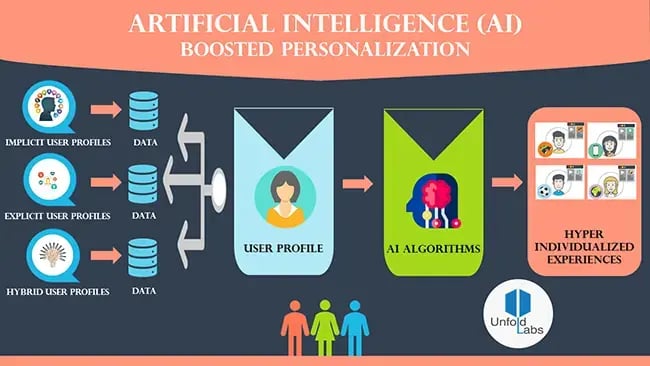 【図】AIによるパーソナライゼーションの進化を示したインフォグラフィック