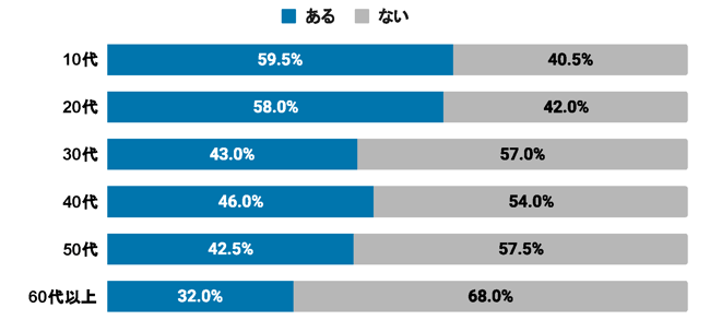 （グラフ）表示速度が「速い」と感じた経験