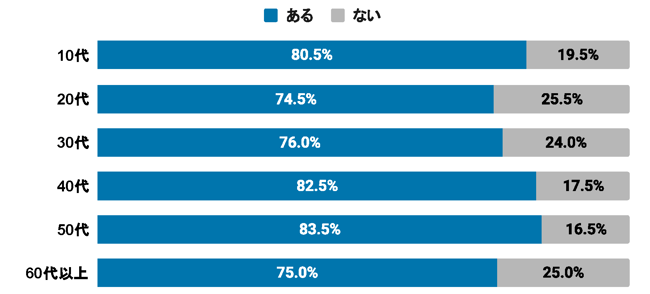 （グラフ）表示速度が「遅い」と感じた経験