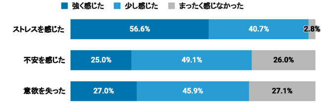 （グラフ）「遅い」と感じたときどのような感情を抱いたか
