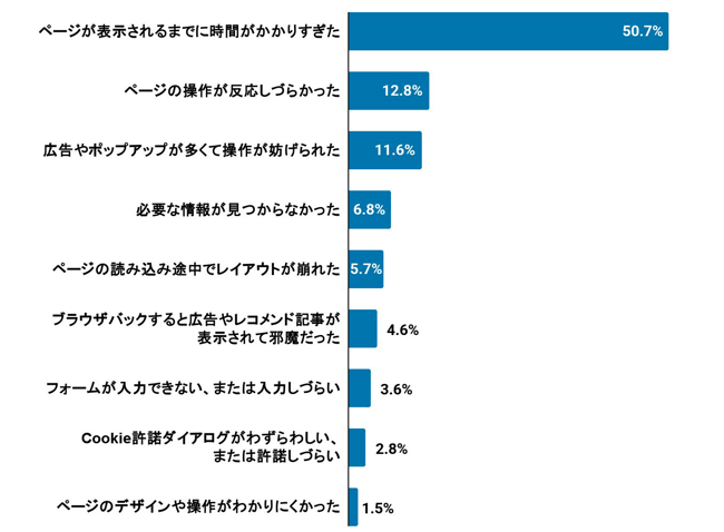 （グラフ）Webサイトやアプリを利用する際に最もストレスを感じる要因