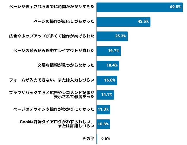 （グラフ）Webサイトやアプリから離脱した要因