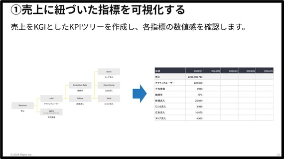 売上に紐づいた指標の可視化