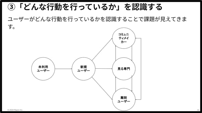 ユーザー行動の認識