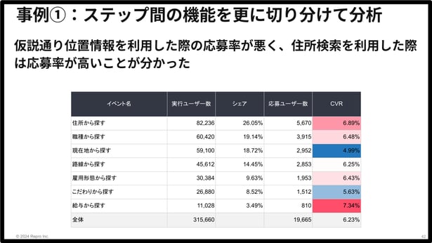 機能ごとの成果から分析