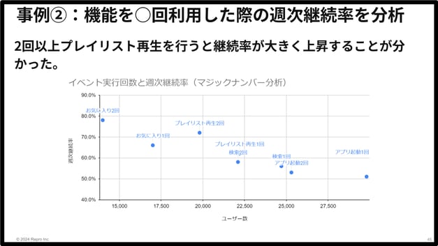 機能ごとの週次継続率