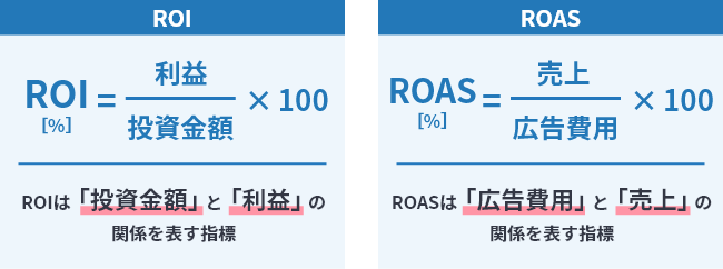 ROIとROASの意味と計算方法の違いをわかりやすく説明した図