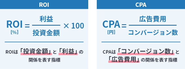 ROIとCPAの意味と計算方法の違いをわかりやすく説明した図