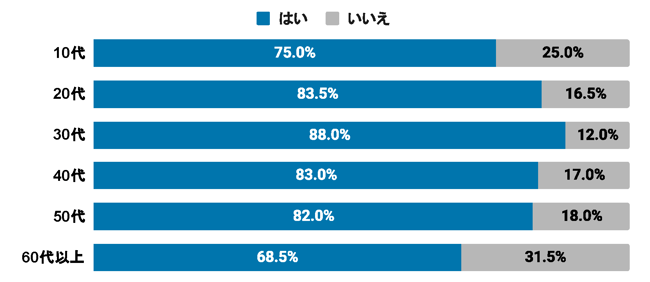 （グラフ）タイパという言葉を知っているか