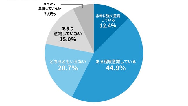 （グラフ）日常生活でタイパを意識することはあるか