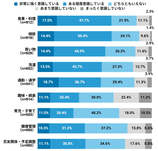 （グラフ）日常生活でタイパを意識する度合い