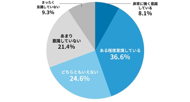（グラフ）デジタルデバイス使用時にタイパを意識する度合い