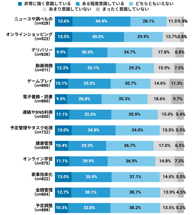 デジタルデバイス使用時にタイパを意識する度合い