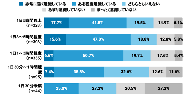 （グラフ）デジタルデバイス使用時間✕日常生活のタイパ意識