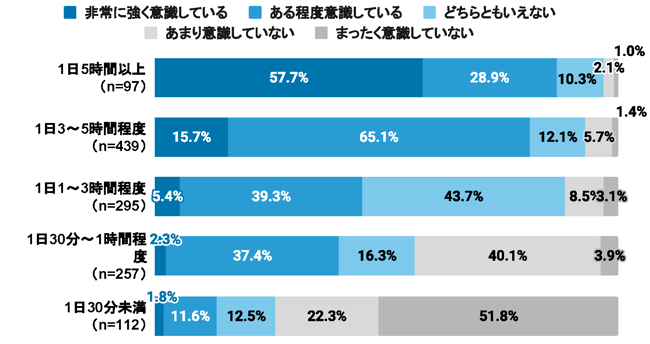 （グラフ）デジタルデイバス使用時間✕デジタルデバイス使用時のタイパ意識