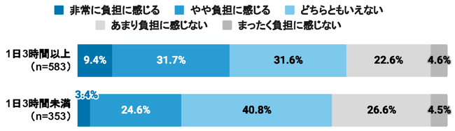 （グラフ）デジタルデバイス使用時間✕日常生活でのタイパへの負担意識