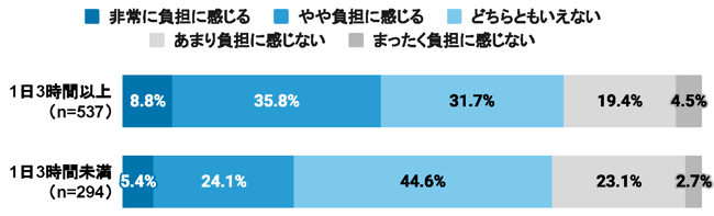 （グラフ）デジタルデバイス使用時間✕デジタルデバイス使用時のタイパへの負担意識